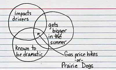 Gas Prices Hikes or Prairie Dogs